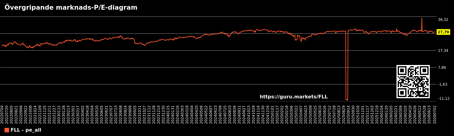 Övergripande marknads-P/E-diagram